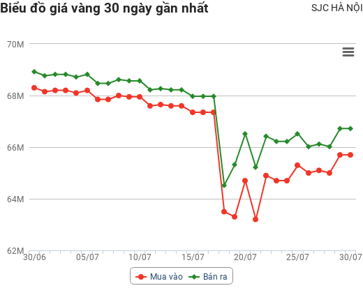 Giá vàng hôm nay 30/7: Tăng như vũ bão, vàng sẽ đi về đâu?